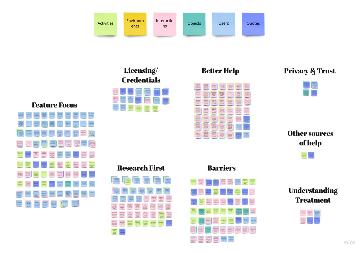 screenshot of affinity diagram sticky notes from observation data