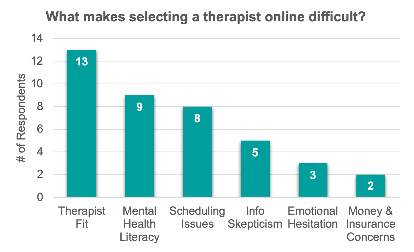 survey graph showing common selection difficulties