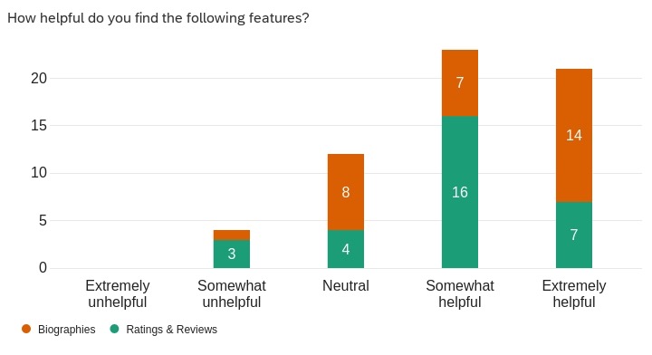 survey graph showing helpful features