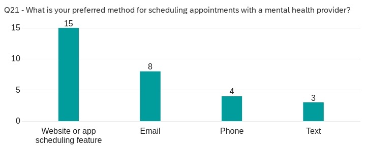 survey graph showing scheduling preferences