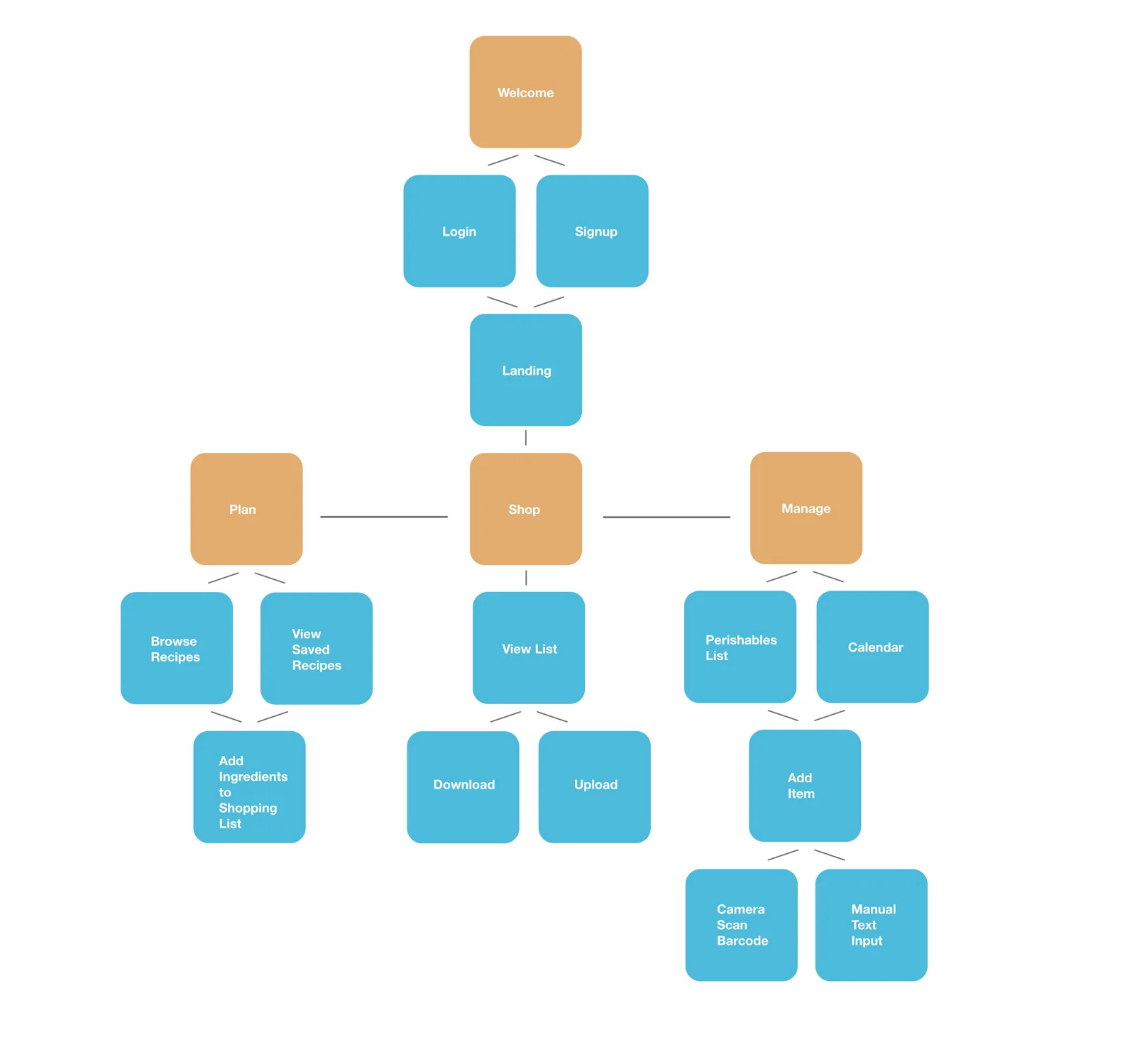 screenshot of a user-flow diagram